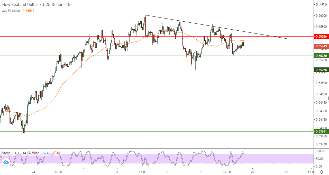 رسم بياني لزوج الدولار النيوزلندي والدولار الامريكي باطار ساعه رسم بياني لزوج الدولار النيوزلندي والدولار الامريكي باطار ساعه