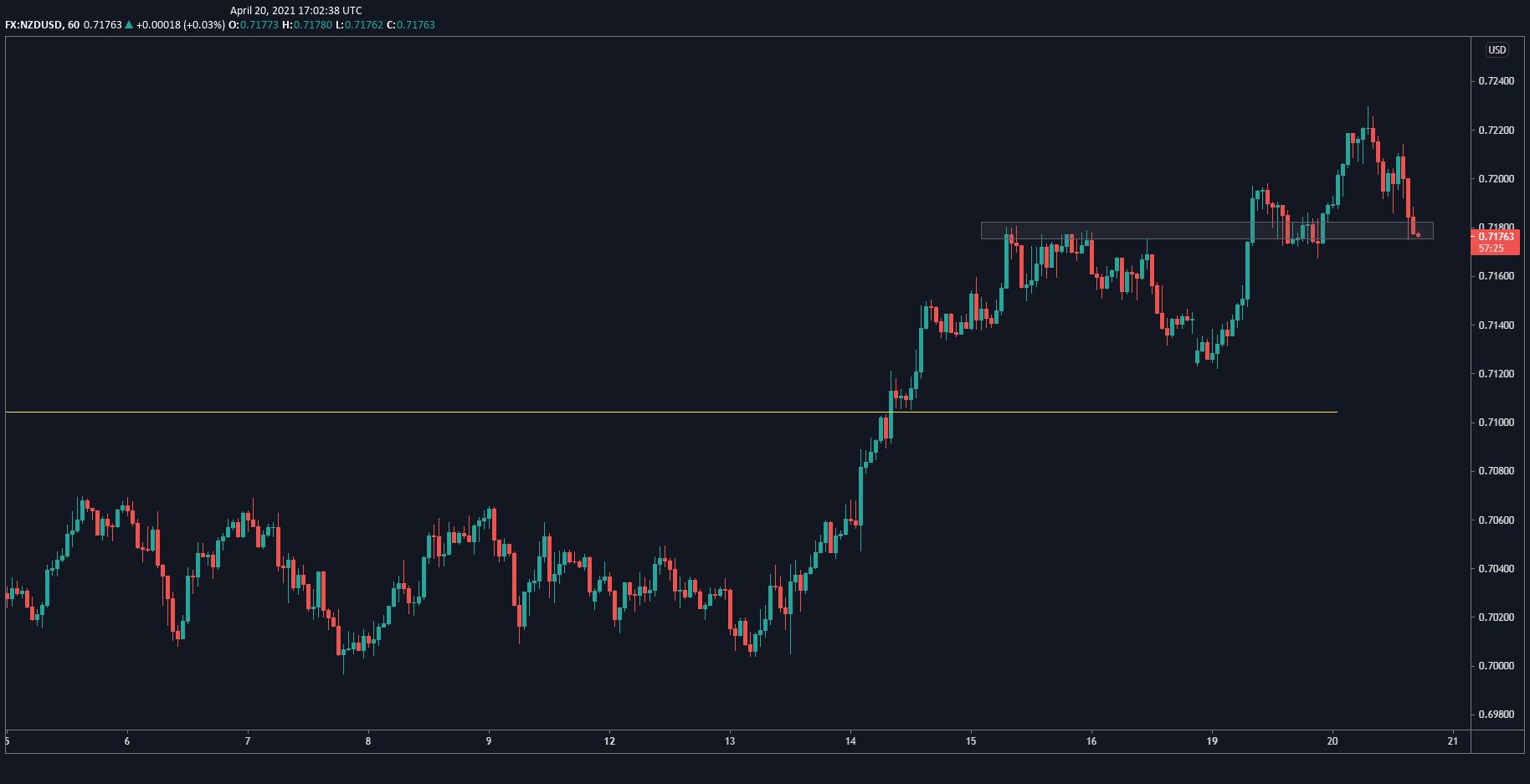 NZD/USD Hourly Chart NZD/USD Hourly Chart