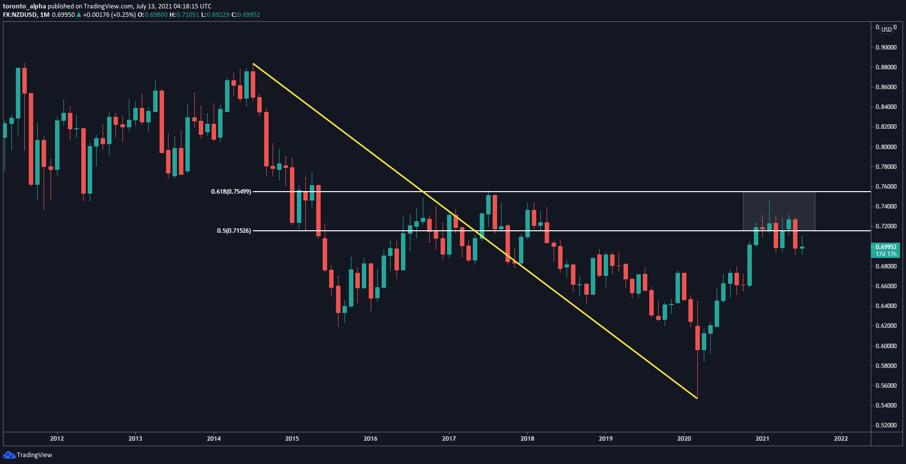 NZD/USD Monthly Chart NZD/USD Monthly Chart