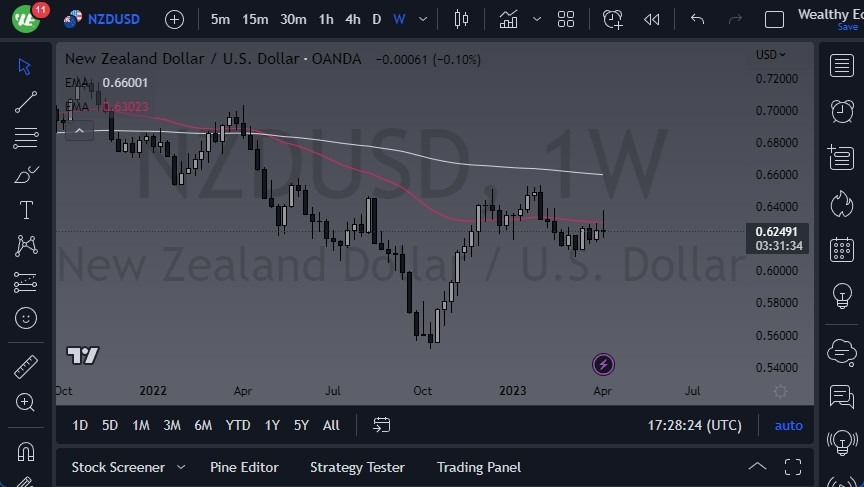 Gráfico Pronóstico Semanal del NZD/USD Gráfico Pronóstico Semanal del NZD/USD