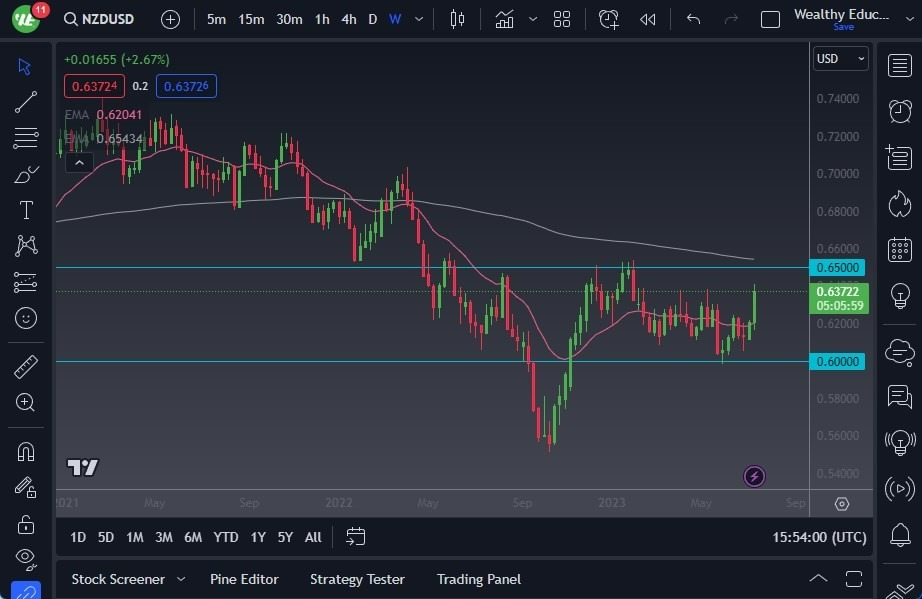 Gráfico del Pronóstico Semanal USD/NZD