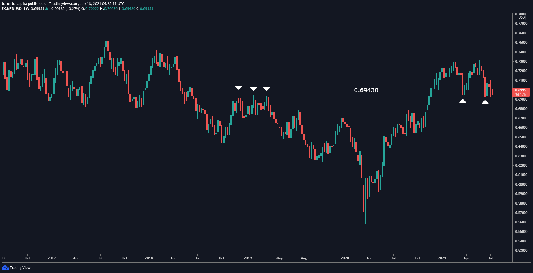 NZD/USD Weekly Chart NZD/USD Weekly Chart