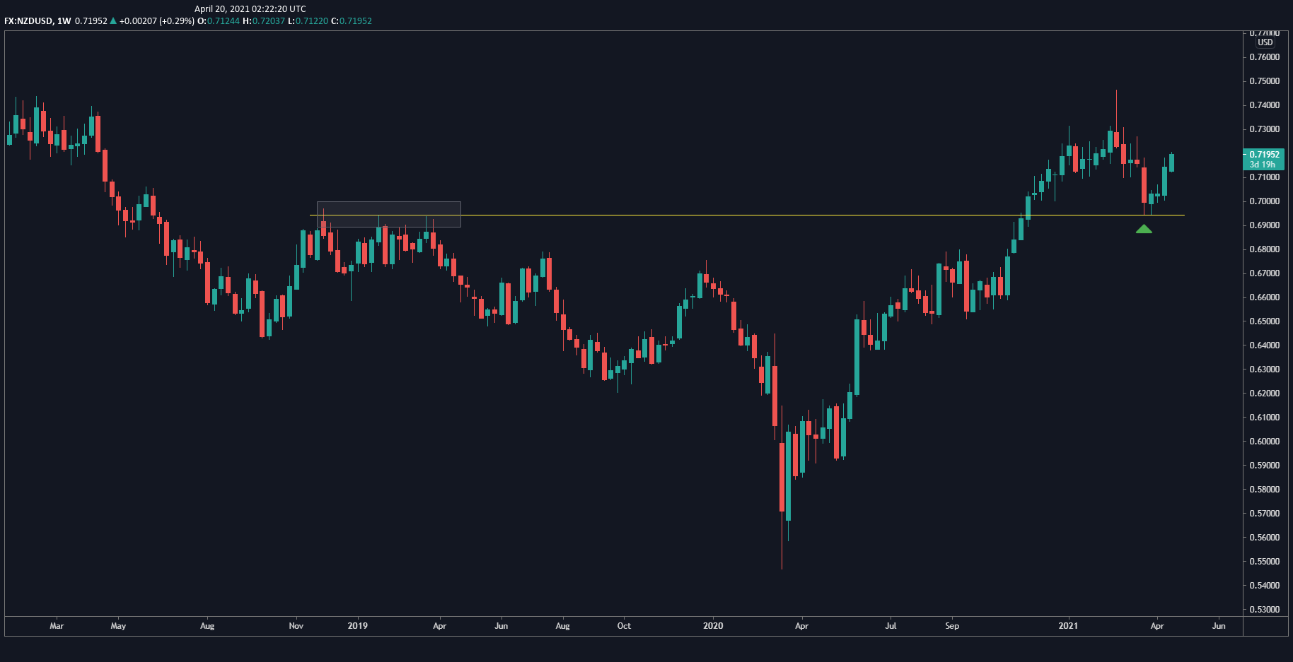 NZD/USD Weekly Chart NZD/USD Weekly Chart