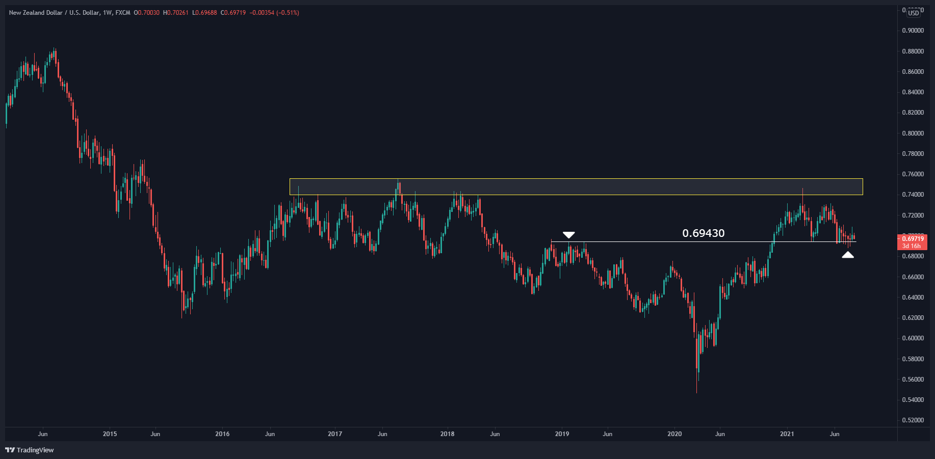 NZD/USD Weekly Chart NZD/USD Weekly Chart