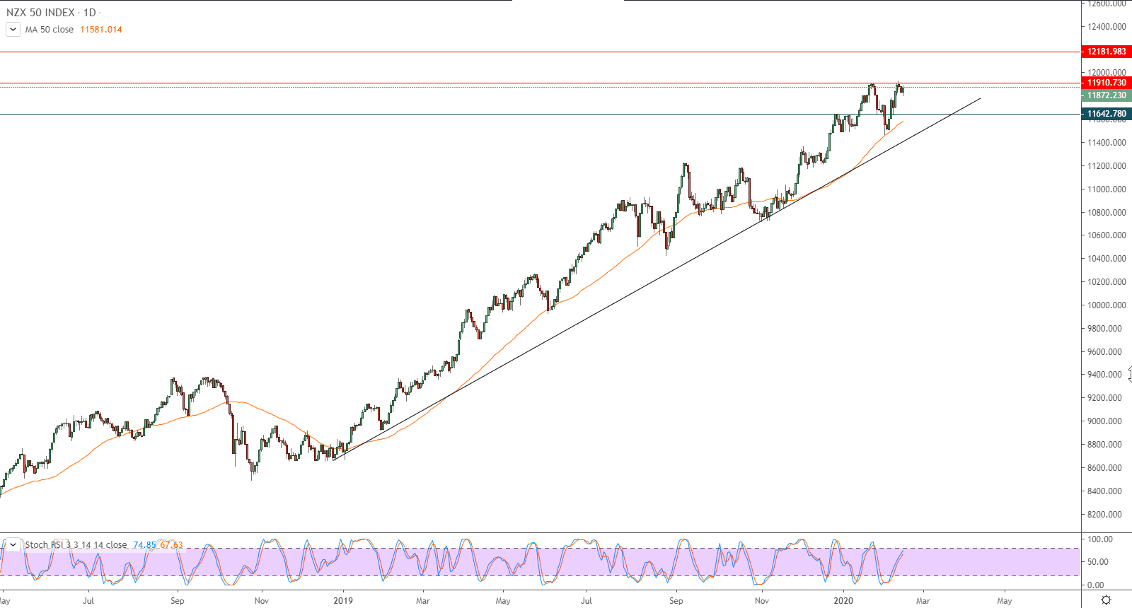 الرسم البياني  لمؤشر NZX 50 INDEX