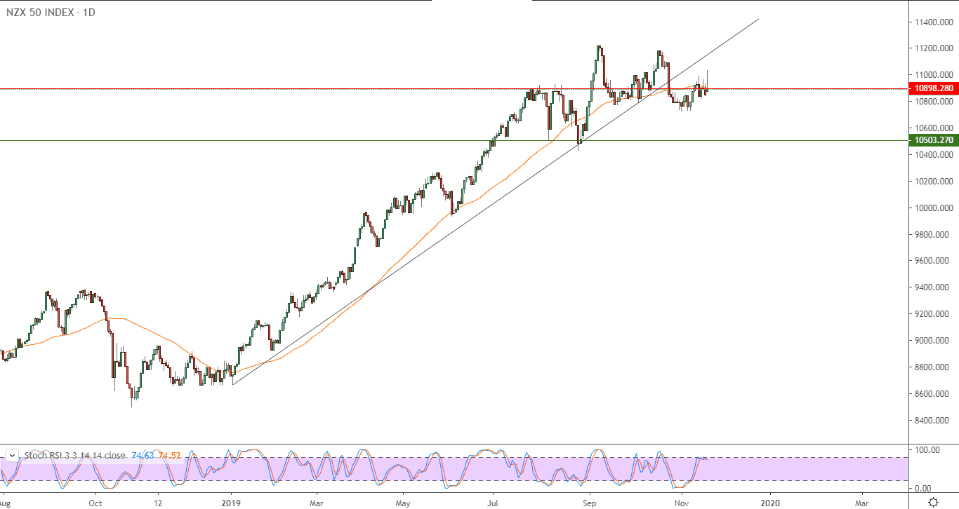 الرسم البياني لمؤشر (NZX50) النيوزيلاندي 