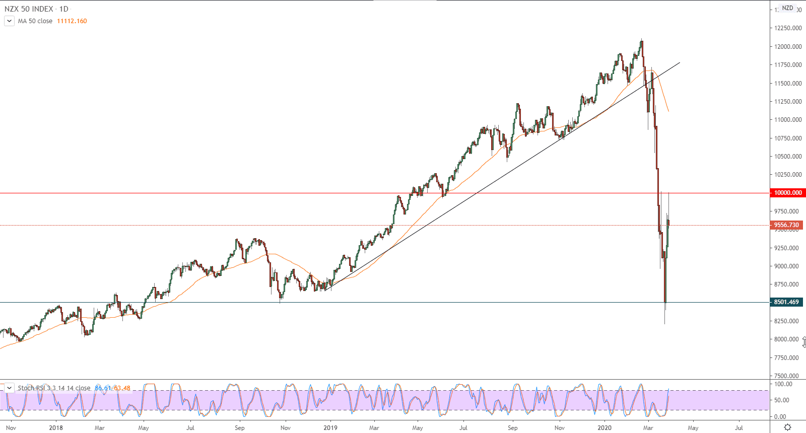 الرسم البياني لمؤشر (NZ50G) 