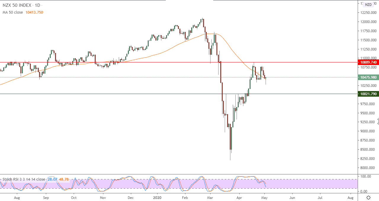 لمؤشر NZX50 النيوزيلاندي