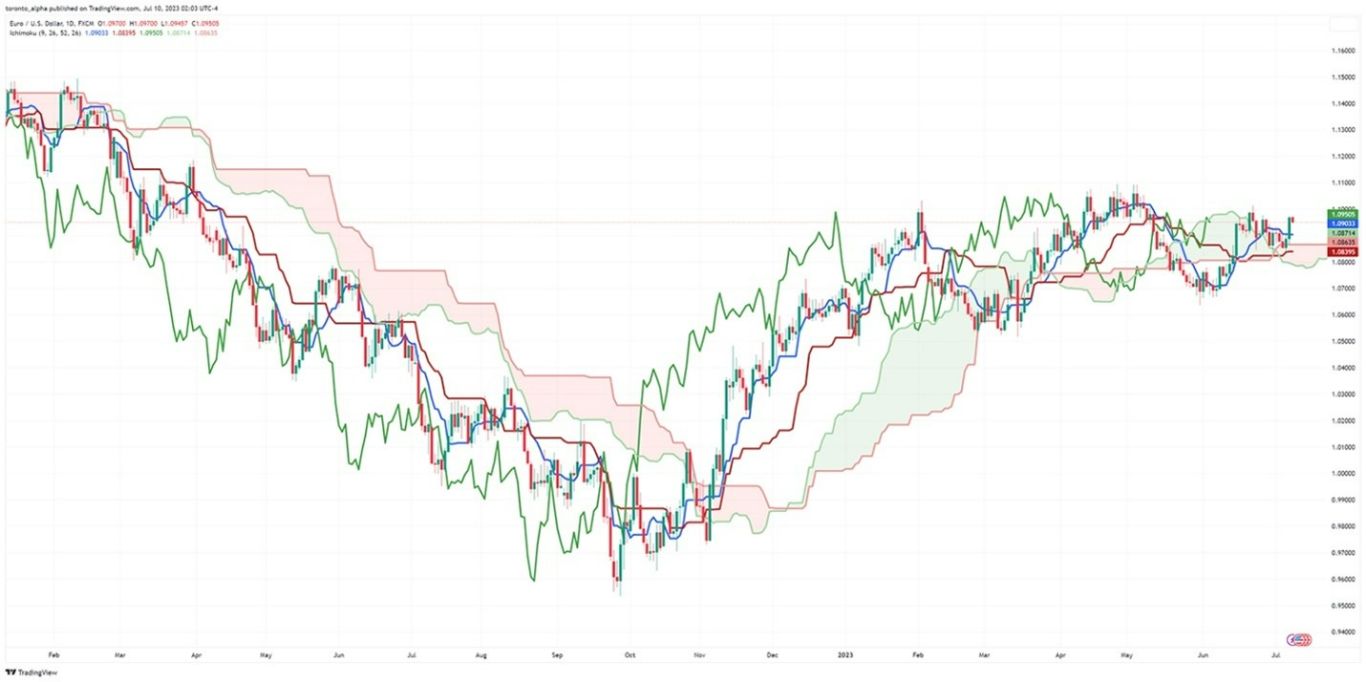 Ichimoku Kinko Hyo Indicator with Standard 9/26/52/26 Settings Ichimoku Kinko Hyo Indicator with Standard 9/26/52/26 Settings