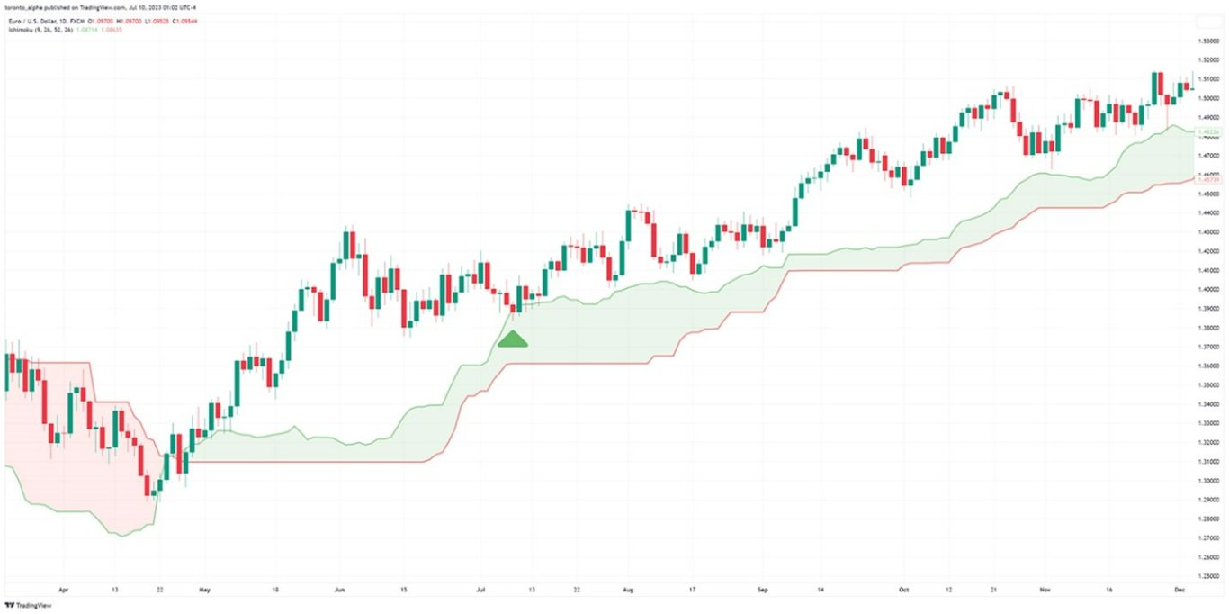 EUR/USD Daily Chart with Ichimoku Cloud EUR/USD Daily Chart with Ichimoku Cloud