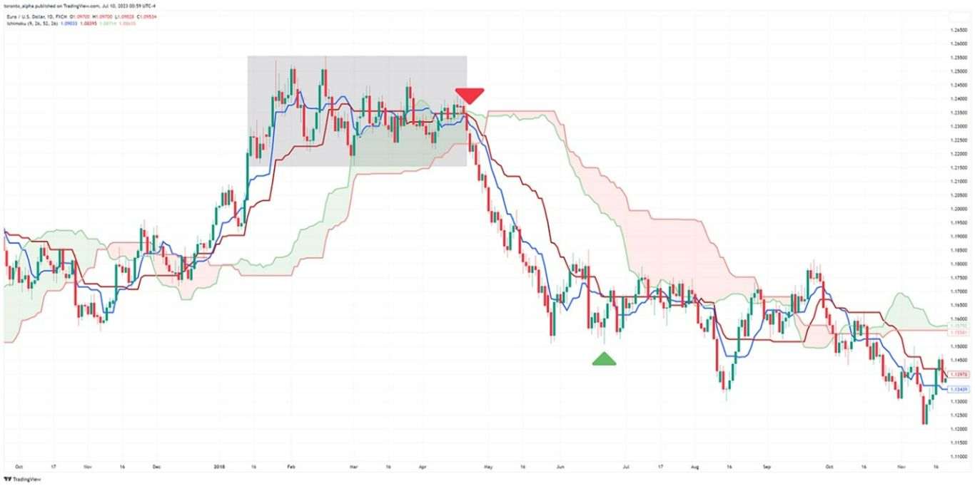 EUR/USD Daily Chart with the Ichimoku Cloud, Conversion Line, and Base Line EUR/USD Daily Chart with the Ichimoku Cloud, Conversion Line, and Base Line