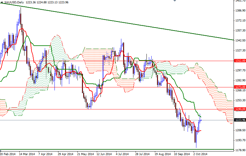XAUUSD Daily