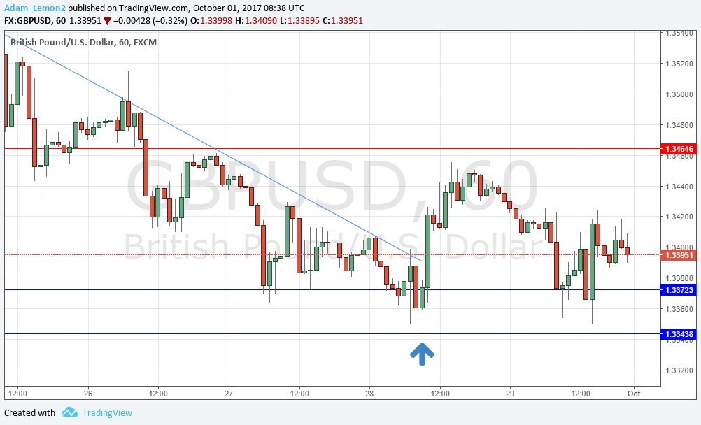 GBPUSD