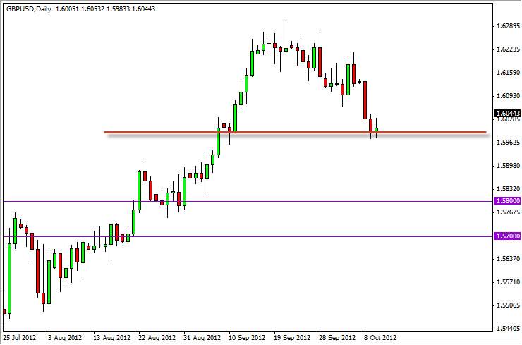 GBPUSD Daily 101112 GBPUSD Daily 101112