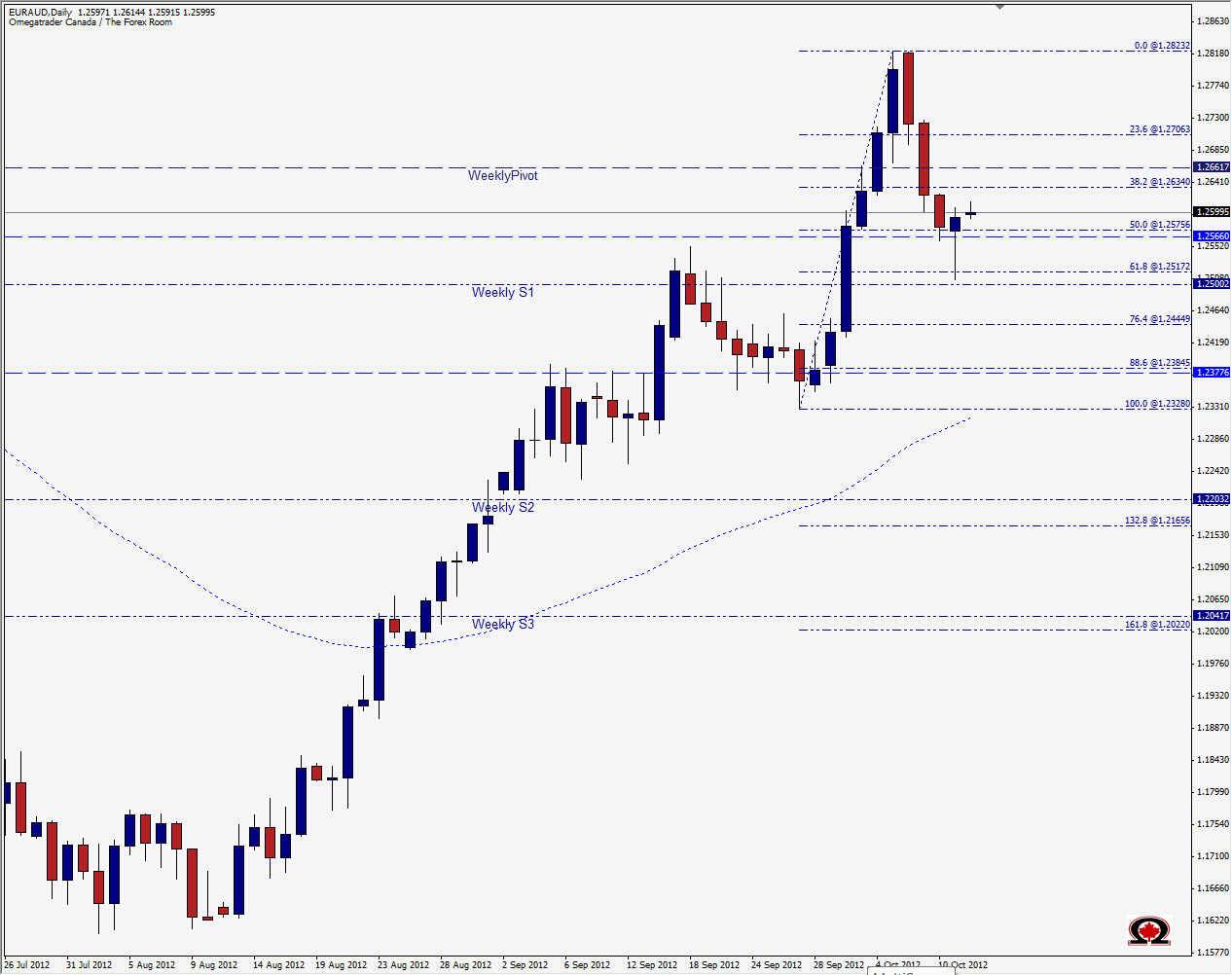 EUR/AUD 12 Ottobre EUR/AUD 12 Ottobre