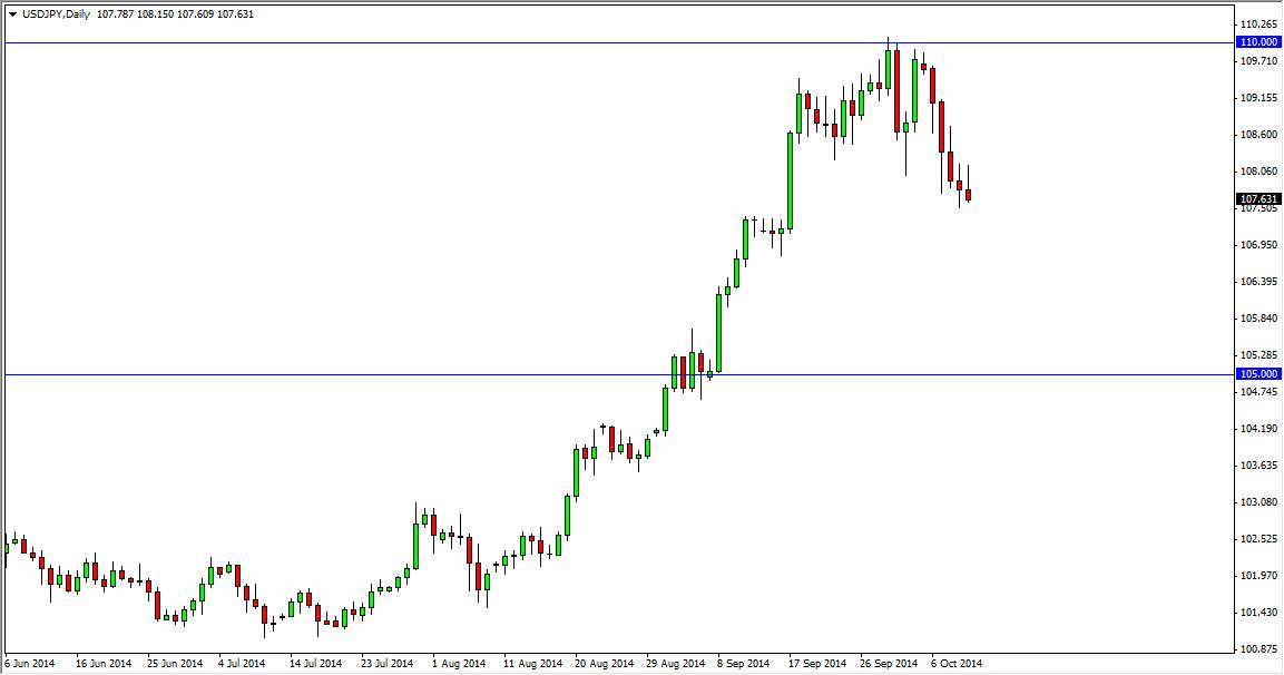 USDJPY Daily