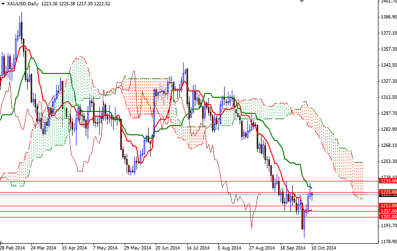 Altın Günlük Grafik 13 Ekim 2014