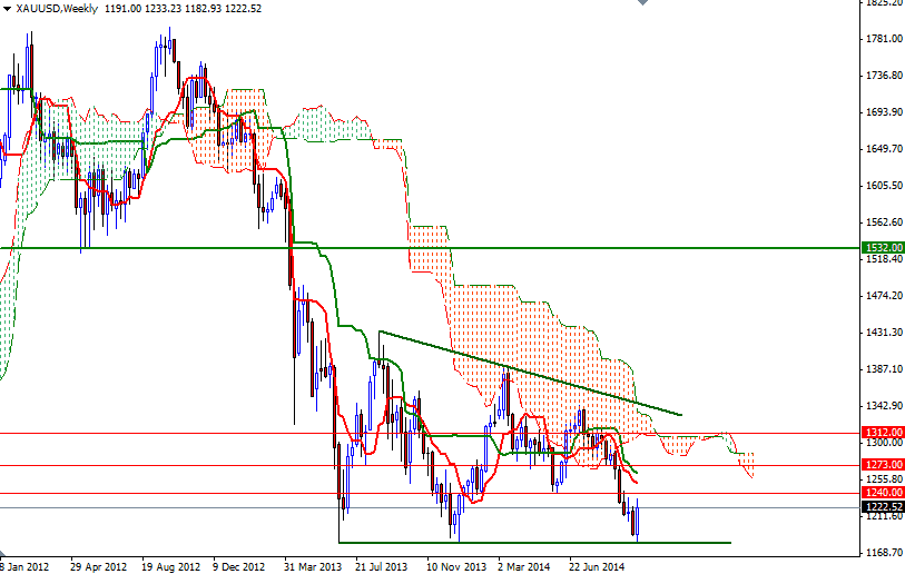 Altın Haftalık Grafik 13 Ekim 2014