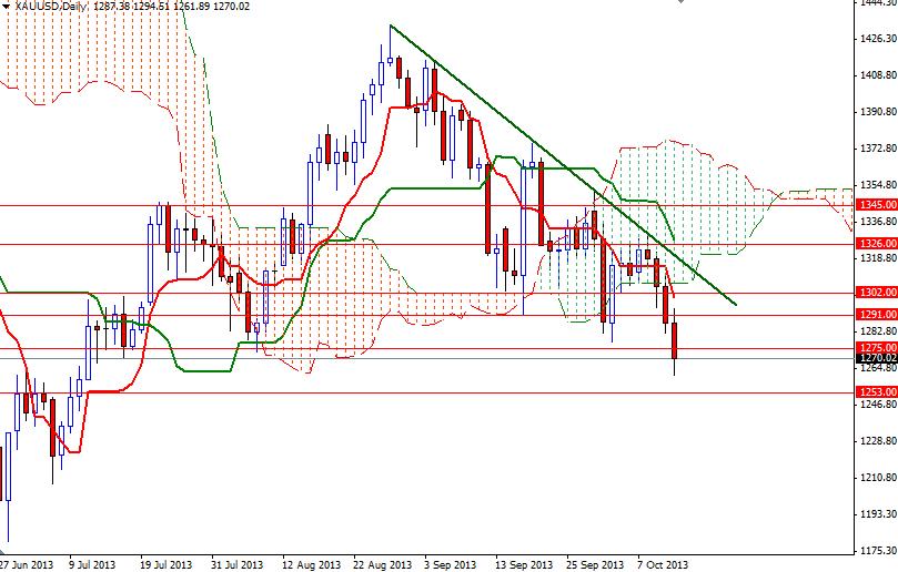 XAUUSD Daily XAUUSD Daily 101413