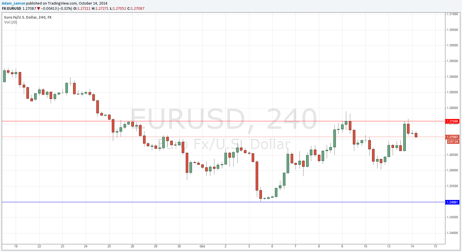 توصية اليوم لزوج اليورو/الدولار الأمريكي