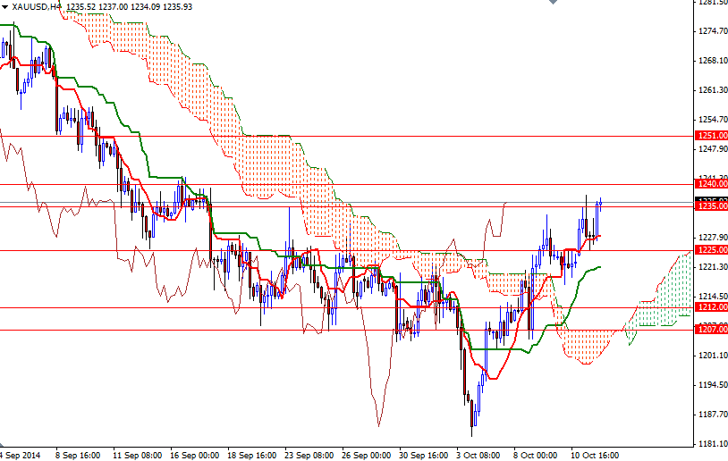 XAUUSD h4 XAUUSD h4 101414