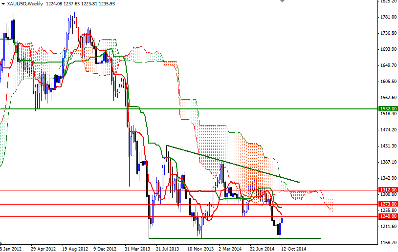 XAUUSD week  XAUUSD Week 101414