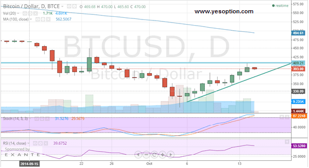 BTCUSD BTCUSD 101514