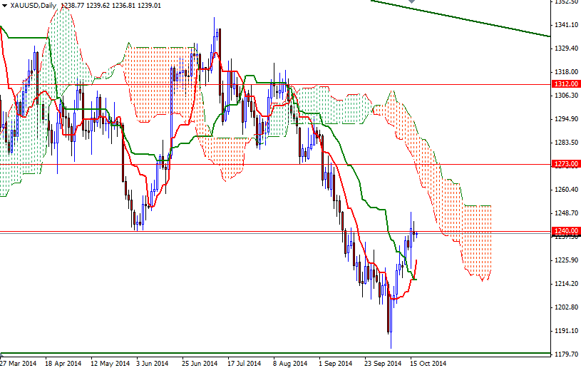 XAUUSD Daily XAUUSD Daily 101714