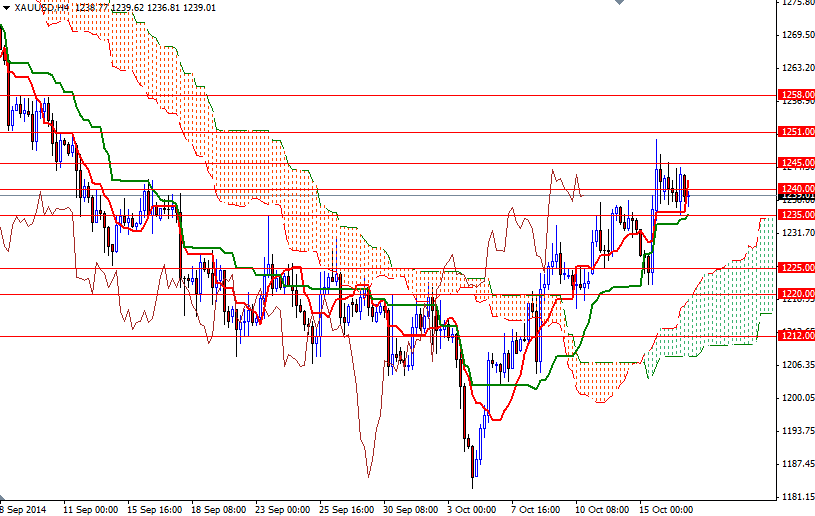 XAUUSD h4 XAUUSD h4 101714