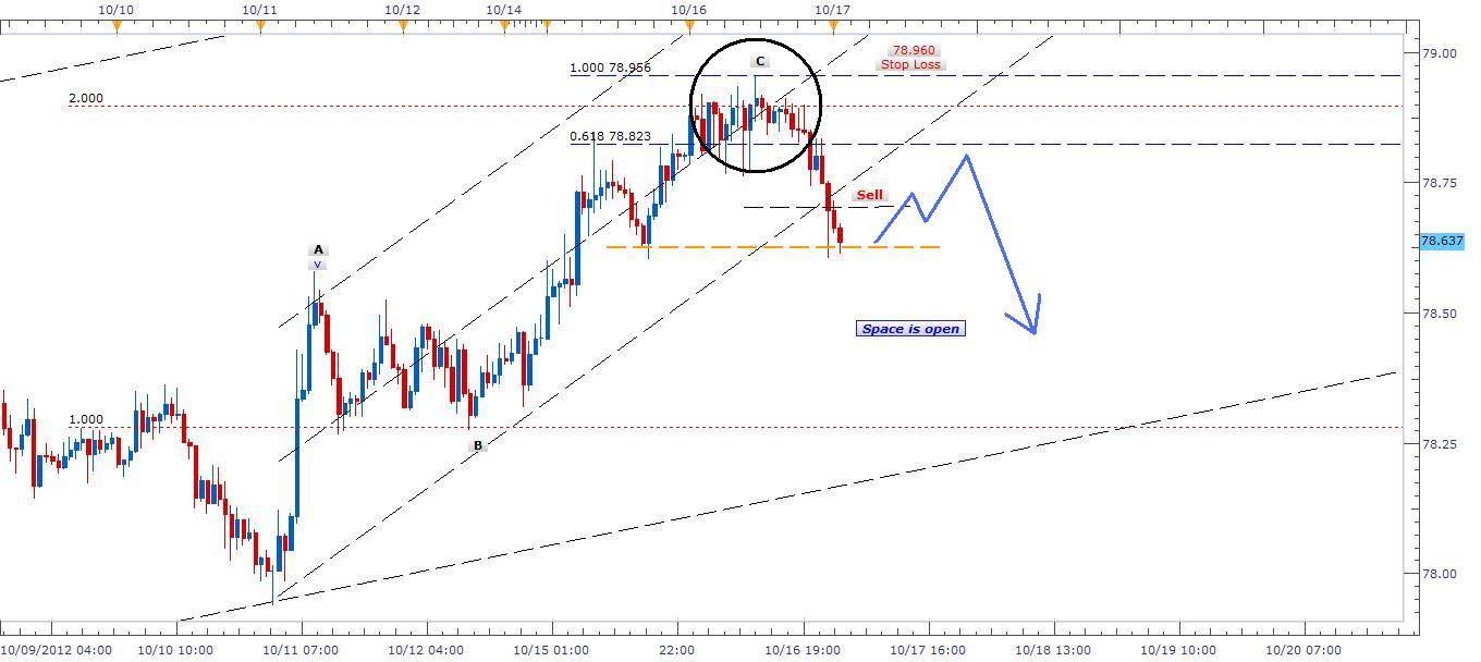 Segnali Forex JPY/USD 17 Ottobre Segnali Forex JPY/USD 17 Ottobre