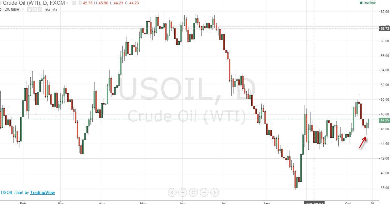 الرسم البياني اليومي للنفط الخام الرسم البياني اليومي للنفط الخام