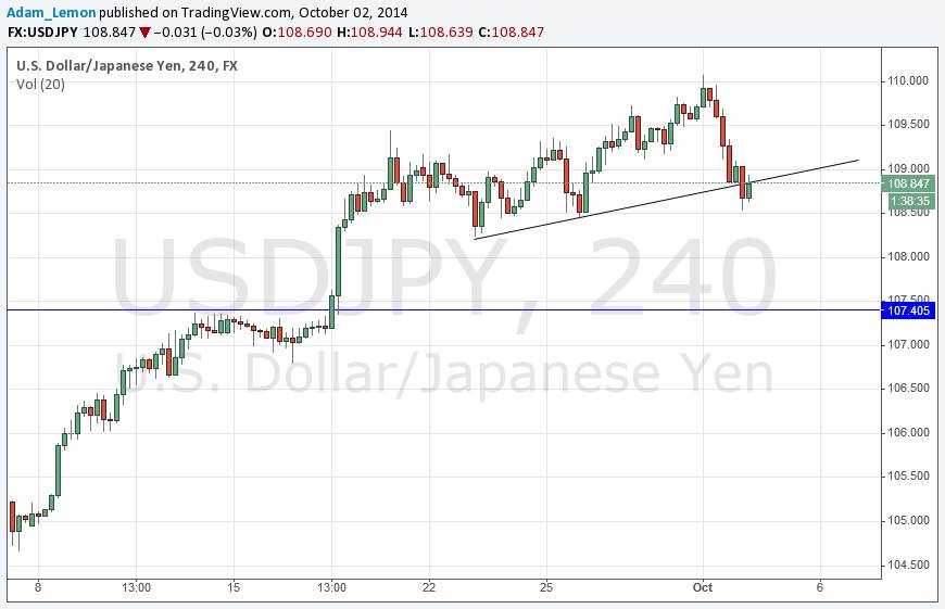 USD/JPY 