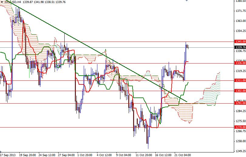 XAUUSD 4HR XAUUSD 4HR 102313