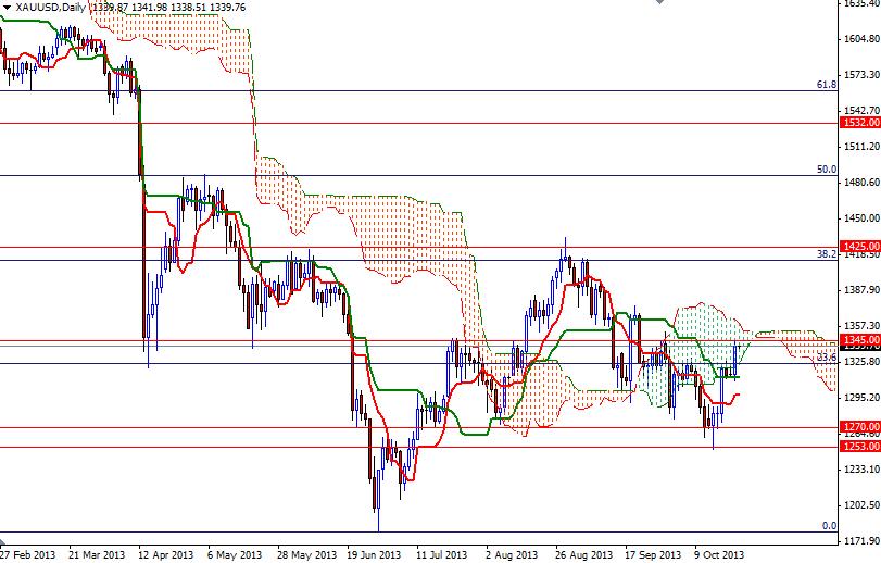 XAUUSD Daily XAUUSD Daily 102313