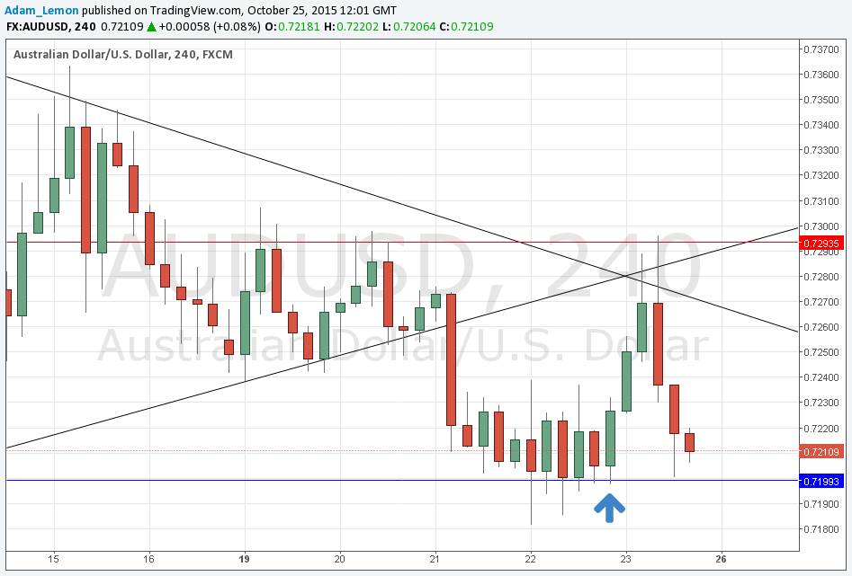 الدولار الأسترالي/الدولار الأمريكي الدولار الأسترالي/الدولار الأمريكي