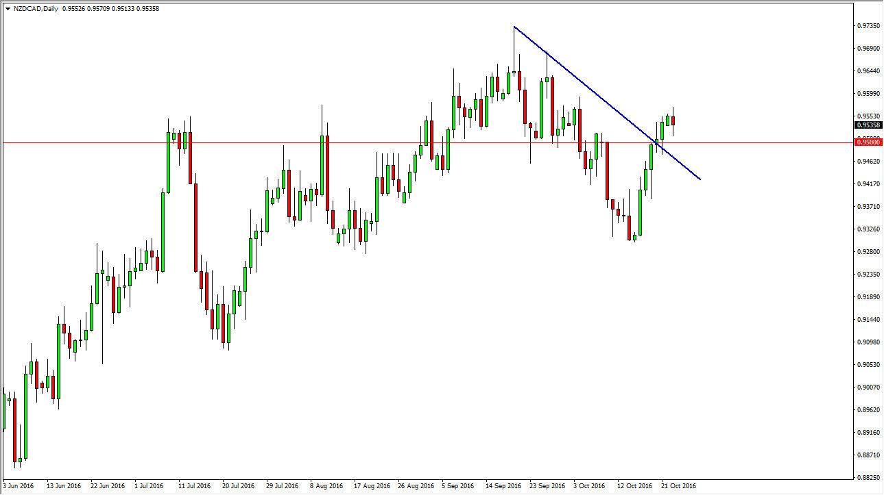 NZD/CAD Daily NZD/CAD Daily