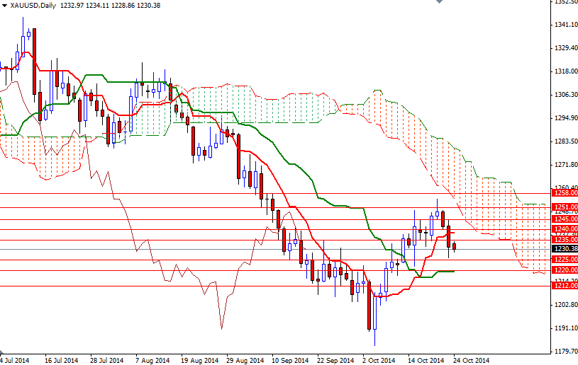 XAUUSD Daily XAUUSD Daily 102714