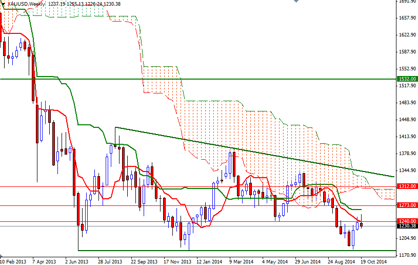 XAUUSD Week XAUUSD Week 102714