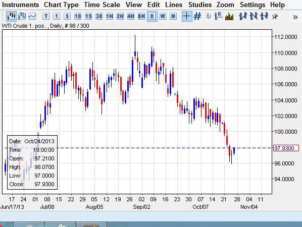 Crude Oil Crude Oil price 102813