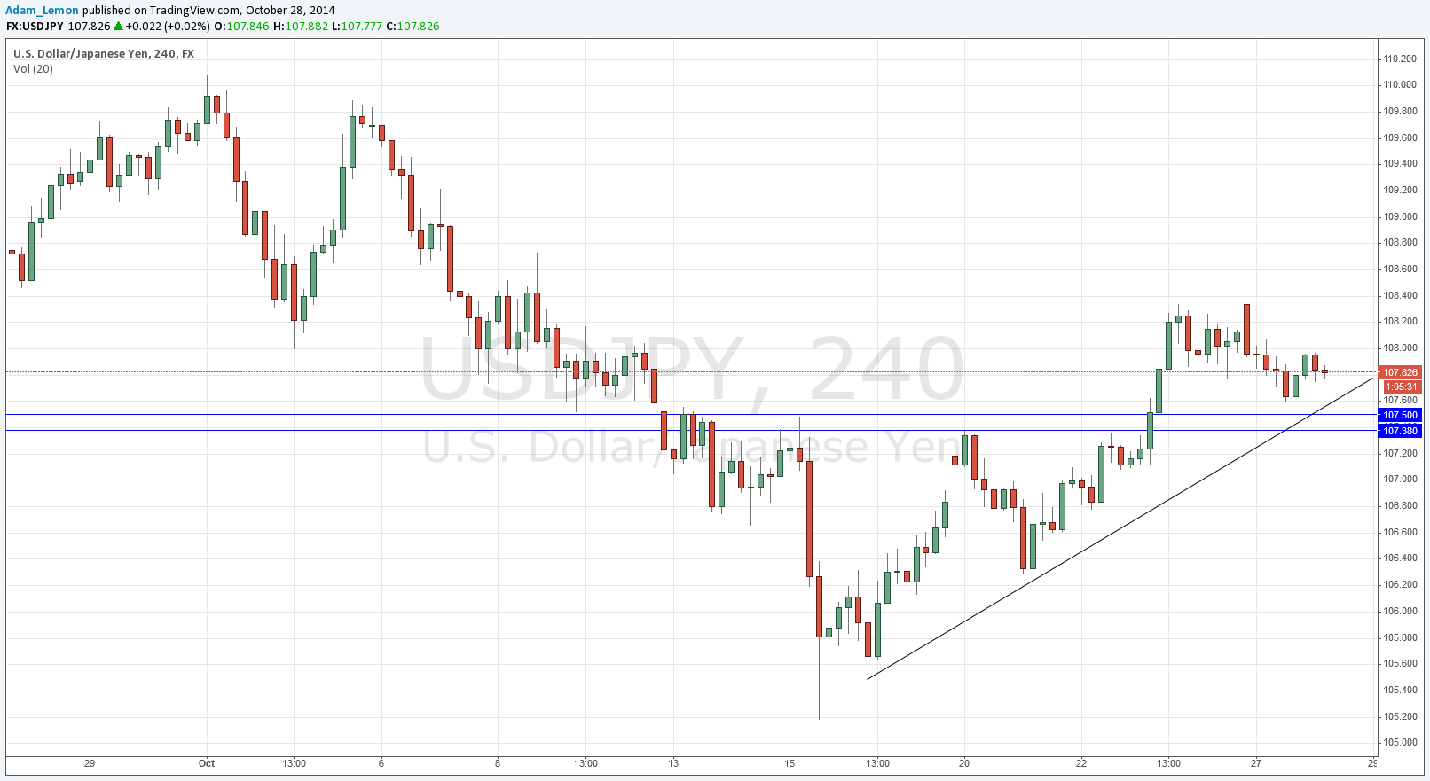 USDJPY 102814