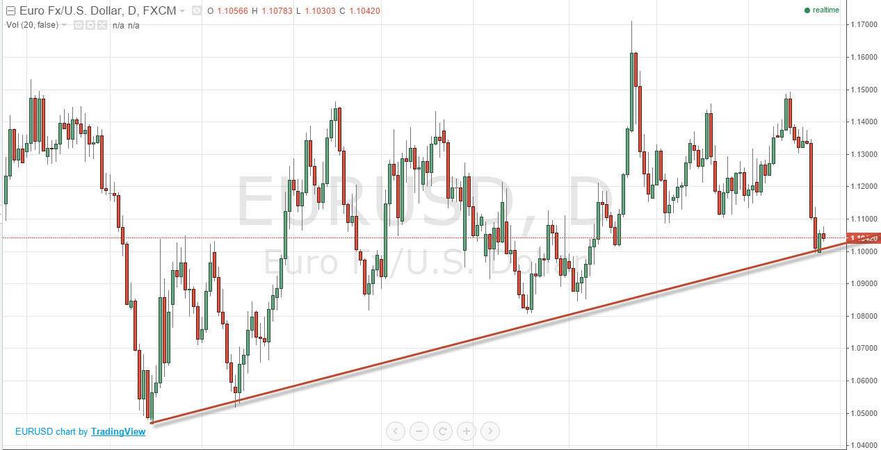 الرسم البياني اليومي لليورو مقابل الدولار الأمريكي الرسم البياني اليومي لليورو مقابل الدولار الأمريكي