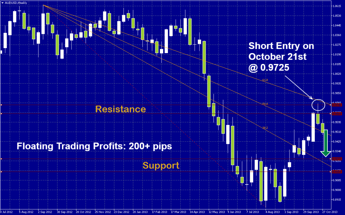 AUDUSD Signal AUDUSD Signal 102913