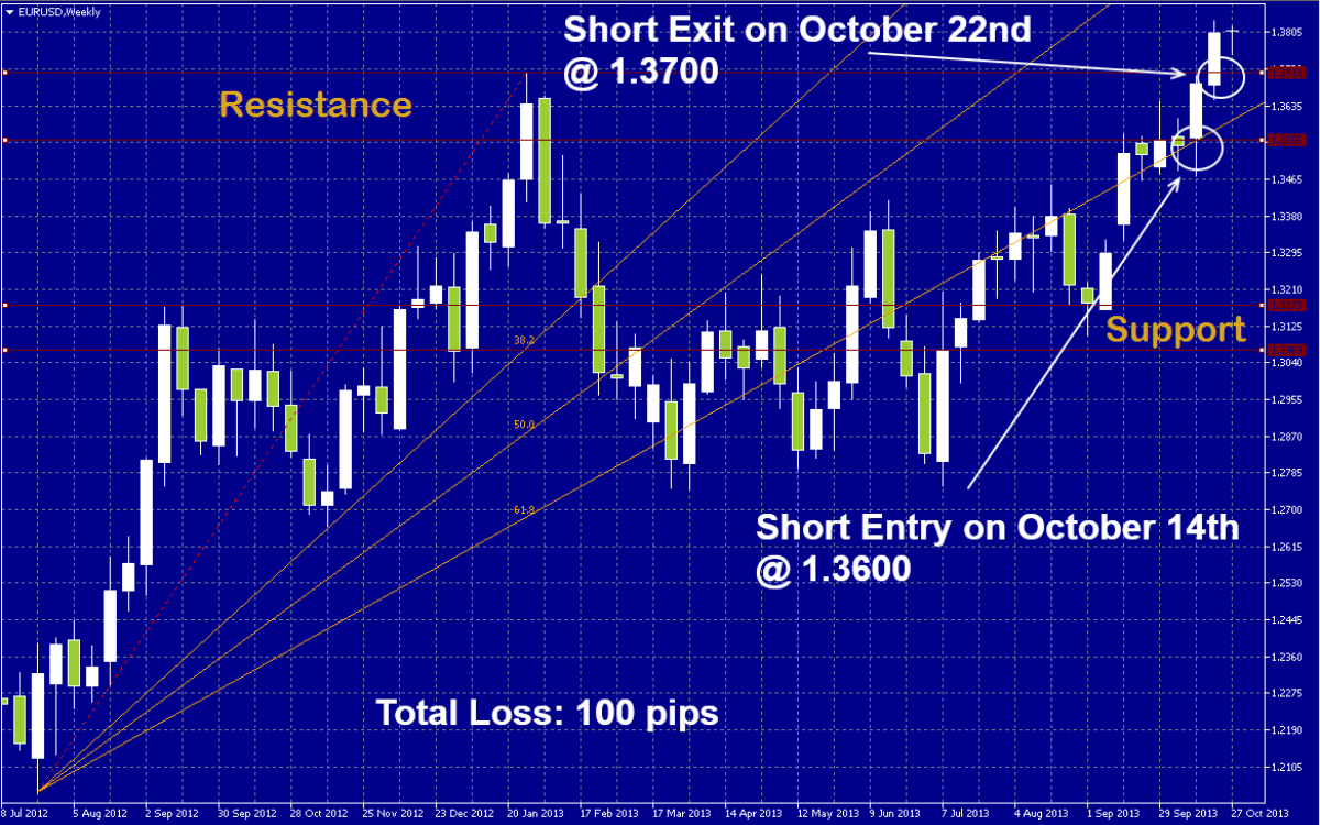 EURUSD Signal EURUSD Signal 102913