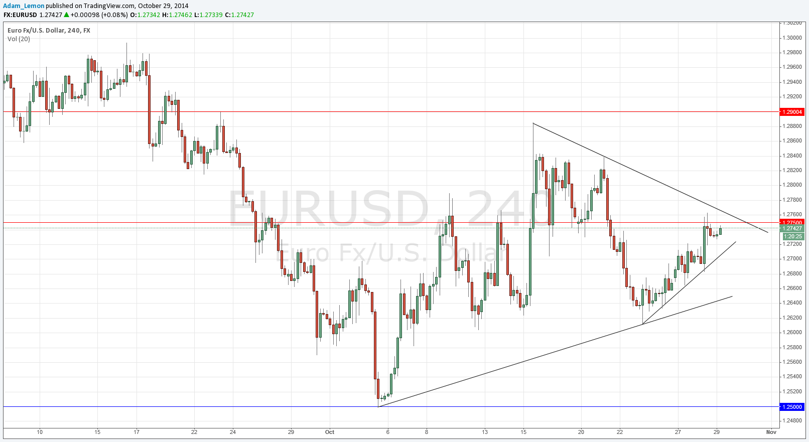 EURUSD EURUSD 102914