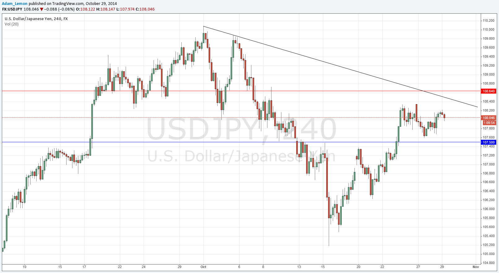 USDJPY 102914