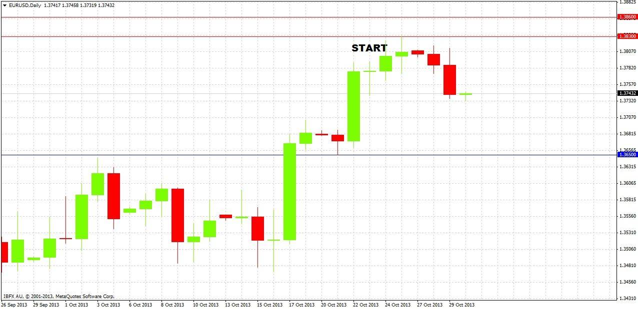 EURUSD Daily EURUSD Daily 103013