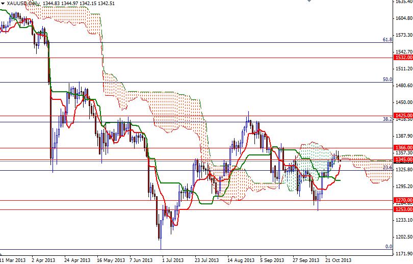 XAUUSD Daily XAUUSD Daily 103013