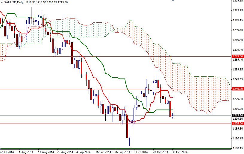 XAUUSD Daily XAUUSD Daily 103014