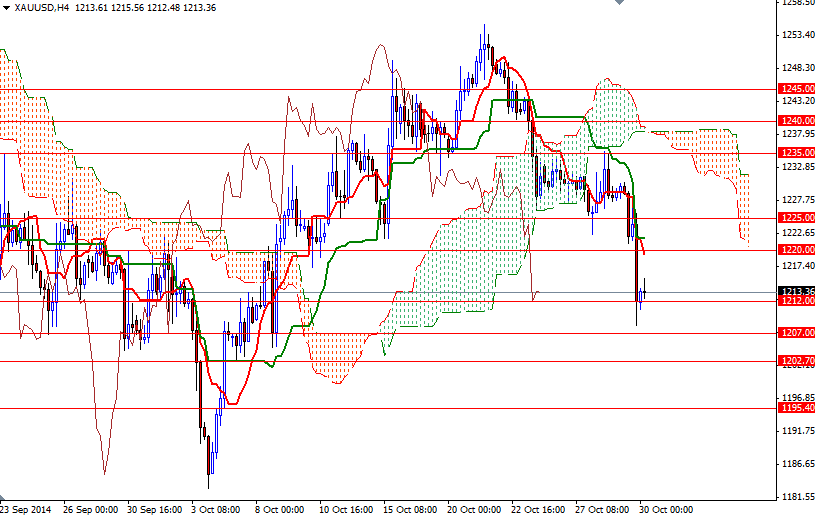 XAUUSD H4 XAUUSD h4 103014
