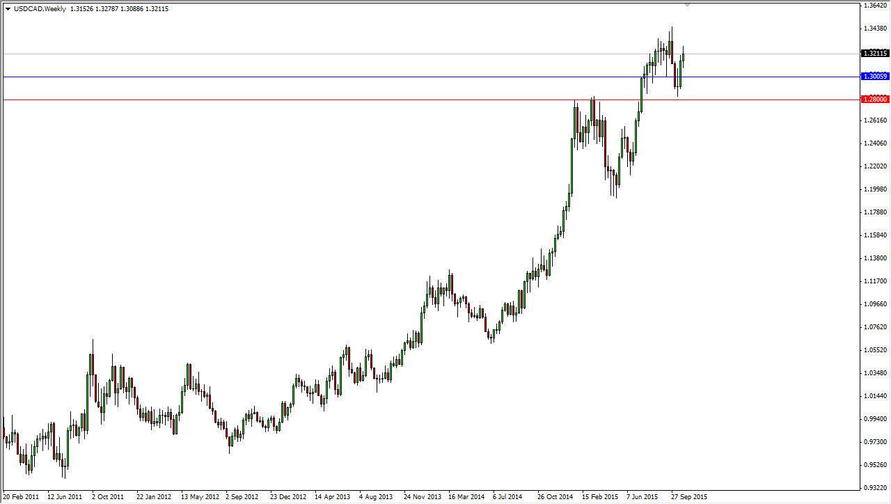 USDCAD Week USDCAD Week